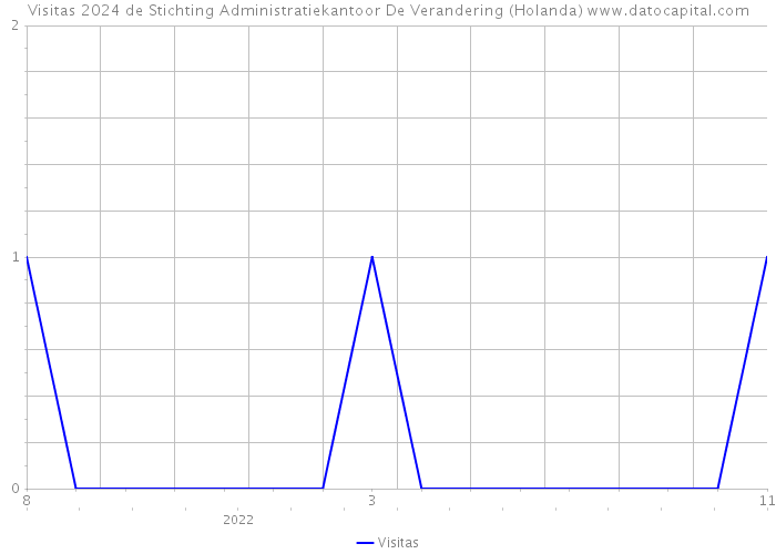 Visitas 2024 de Stichting Administratiekantoor De Verandering (Holanda) 