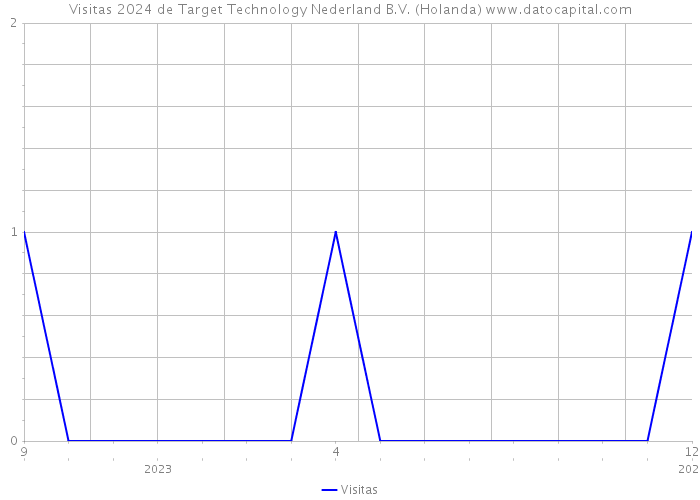 Visitas 2024 de Target Technology Nederland B.V. (Holanda) 