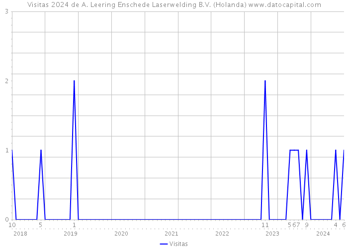 Visitas 2024 de A. Leering Enschede Laserwelding B.V. (Holanda) 