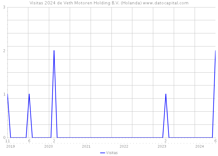 Visitas 2024 de Veth Motoren Holding B.V. (Holanda) 