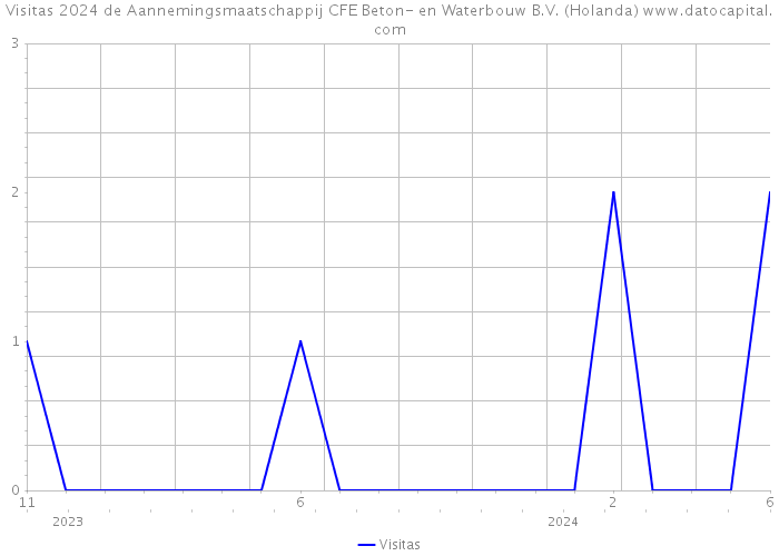 Visitas 2024 de Aannemingsmaatschappij CFE Beton- en Waterbouw B.V. (Holanda) 