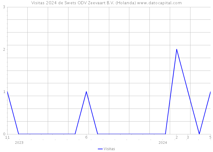 Visitas 2024 de Swets ODV Zeevaart B.V. (Holanda) 