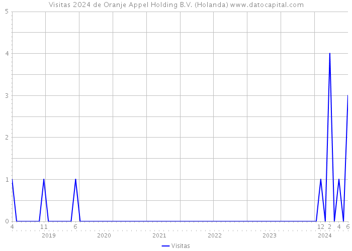 Visitas 2024 de Oranje Appel Holding B.V. (Holanda) 