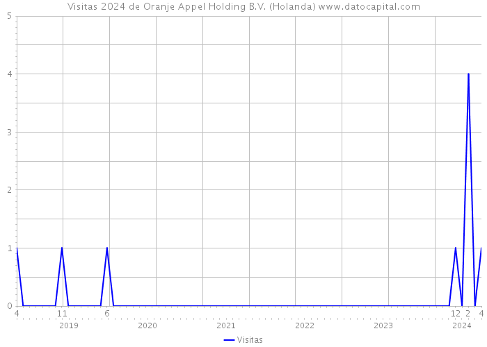 Visitas 2024 de Oranje Appel Holding B.V. (Holanda) 