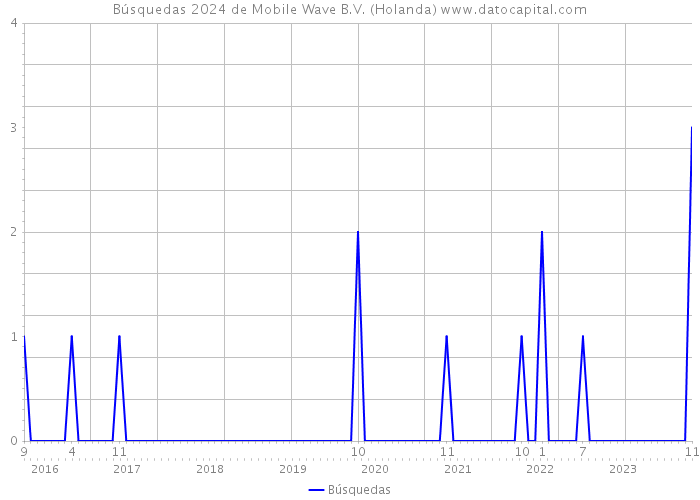 Búsquedas 2024 de Mobile Wave B.V. (Holanda) 