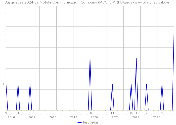 Búsquedas 2024 de Mobile Communication Company (MCC) B.V. (Holanda) 