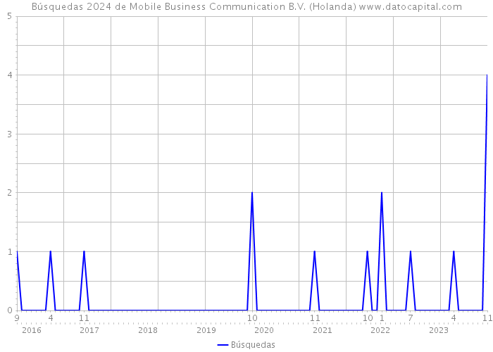 Búsquedas 2024 de Mobile Business Communication B.V. (Holanda) 