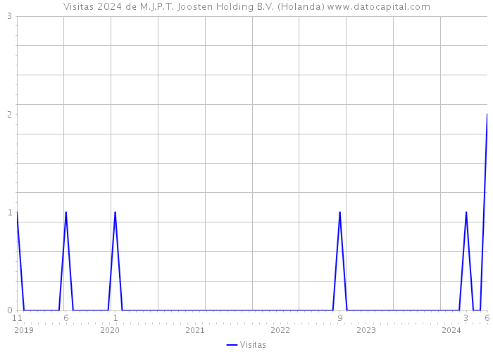Visitas 2024 de M.J.P.T. Joosten Holding B.V. (Holanda) 