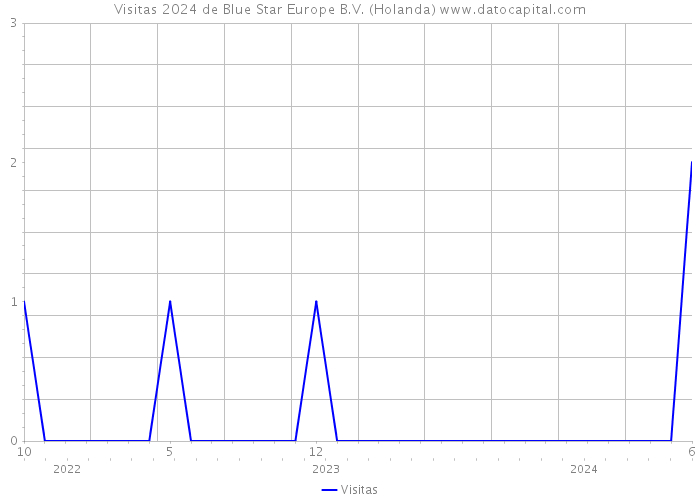 Visitas 2024 de Blue Star Europe B.V. (Holanda) 