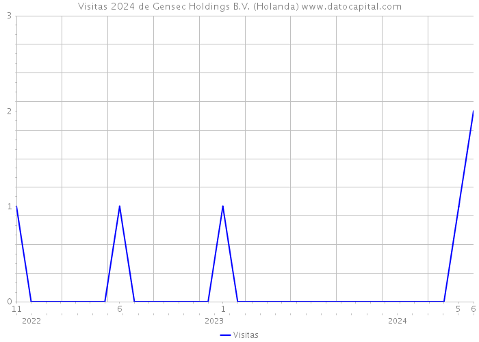 Visitas 2024 de Gensec Holdings B.V. (Holanda) 