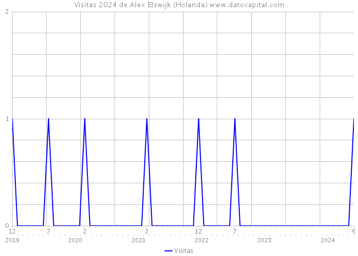 Visitas 2024 de Alex Elswijk (Holanda) 