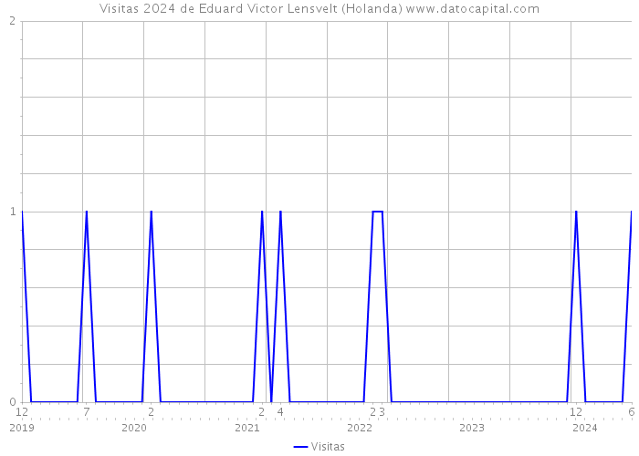 Visitas 2024 de Eduard Victor Lensvelt (Holanda) 