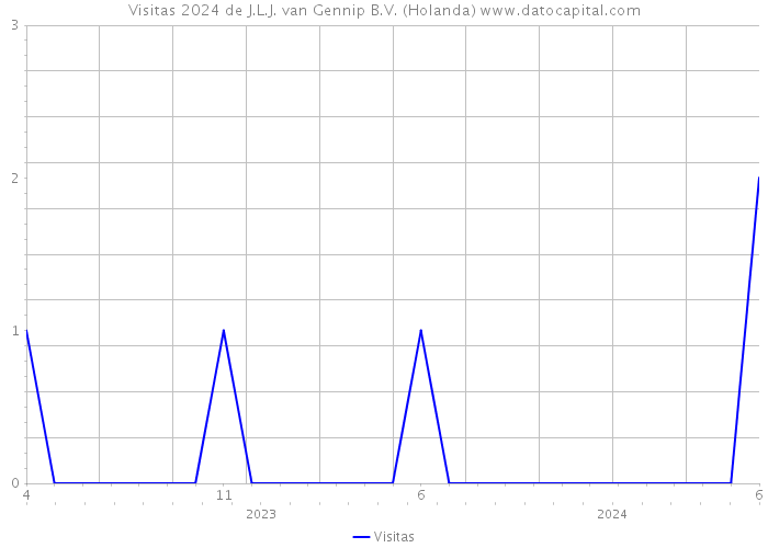 Visitas 2024 de J.L.J. van Gennip B.V. (Holanda) 