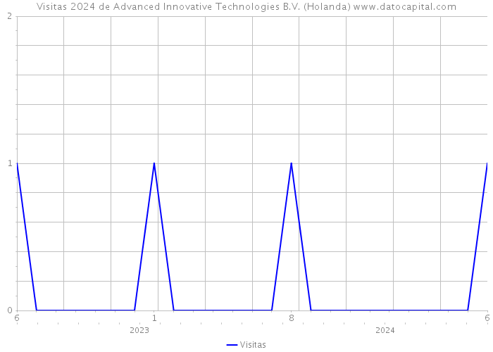 Visitas 2024 de Advanced Innovative Technologies B.V. (Holanda) 