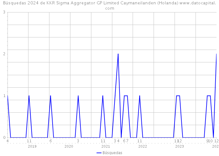 Búsquedas 2024 de KKR Sigma Aggregator GP Limited Caymaneilanden (Holanda) 