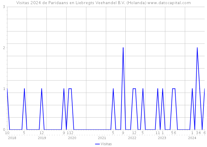 Visitas 2024 de Paridaans en Liebregts Veehandel B.V. (Holanda) 