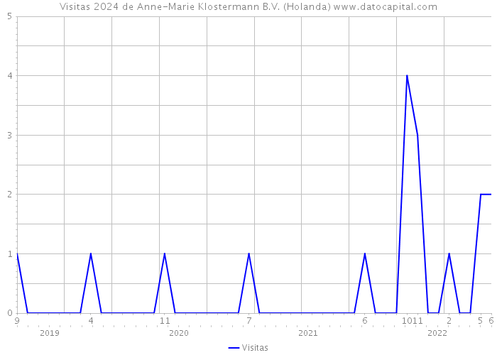 Visitas 2024 de Anne-Marie Klostermann B.V. (Holanda) 