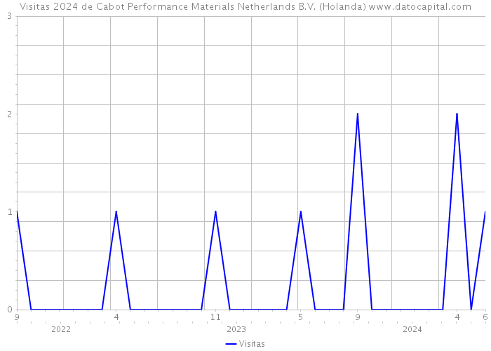 Visitas 2024 de Cabot Performance Materials Netherlands B.V. (Holanda) 