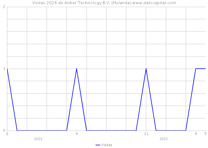 Visitas 2024 de Anker Technology B.V. (Holanda) 