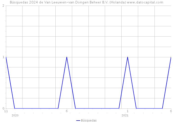 Búsquedas 2024 de Van Leeuwen-van Dongen Beheer B.V. (Holanda) 