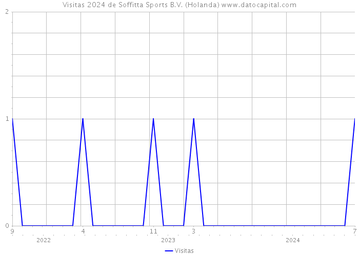 Visitas 2024 de Soffitta Sports B.V. (Holanda) 