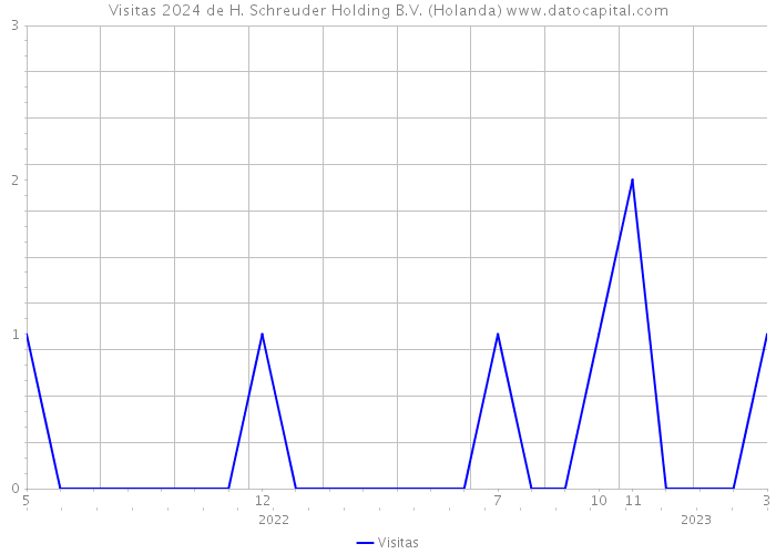 Visitas 2024 de H. Schreuder Holding B.V. (Holanda) 