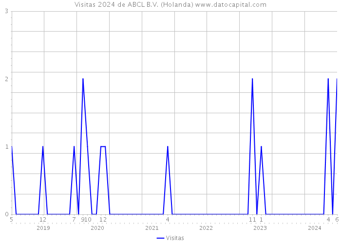 Visitas 2024 de ABCL B.V. (Holanda) 