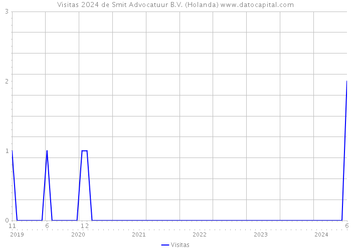 Visitas 2024 de Smit Advocatuur B.V. (Holanda) 