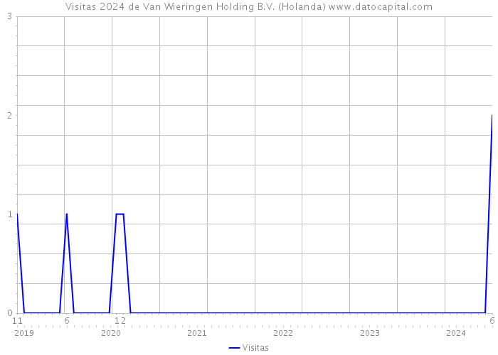 Visitas 2024 de Van Wieringen Holding B.V. (Holanda) 