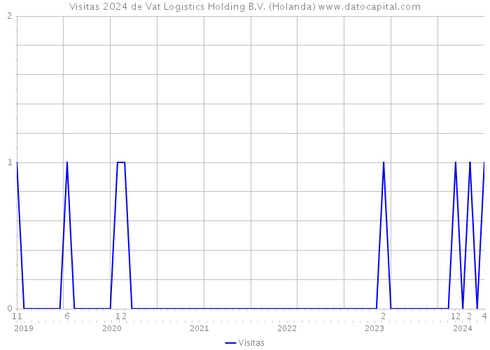Visitas 2024 de Vat Logistics Holding B.V. (Holanda) 