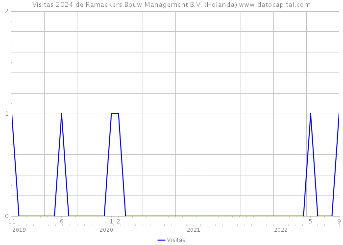 Visitas 2024 de Ramaekers Bouw Management B.V. (Holanda) 
