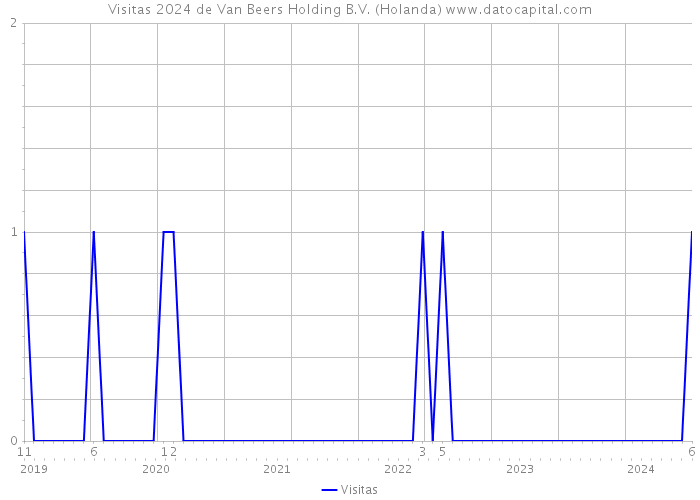 Visitas 2024 de Van Beers Holding B.V. (Holanda) 