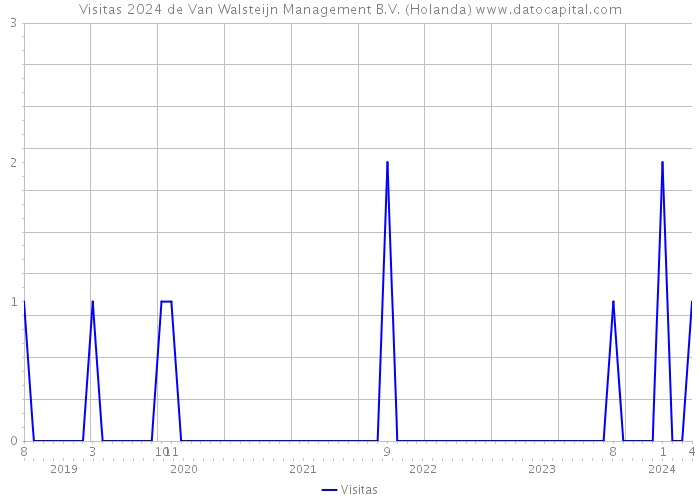 Visitas 2024 de Van Walsteijn Management B.V. (Holanda) 
