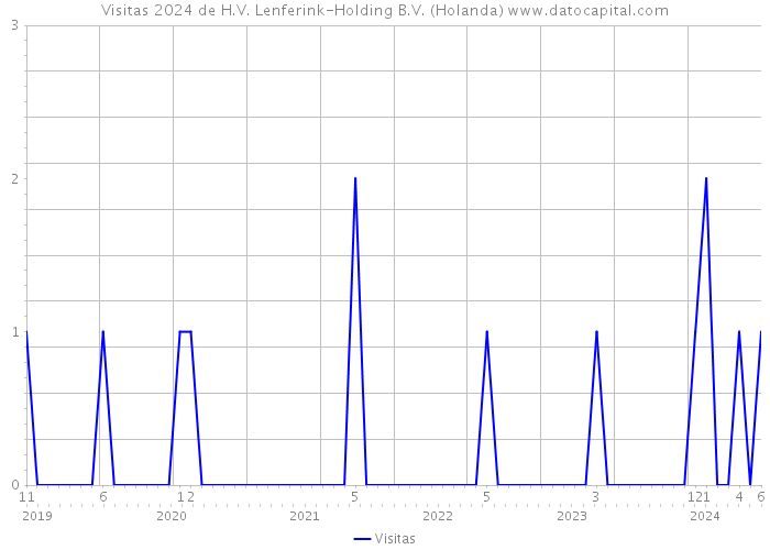 Visitas 2024 de H.V. Lenferink-Holding B.V. (Holanda) 