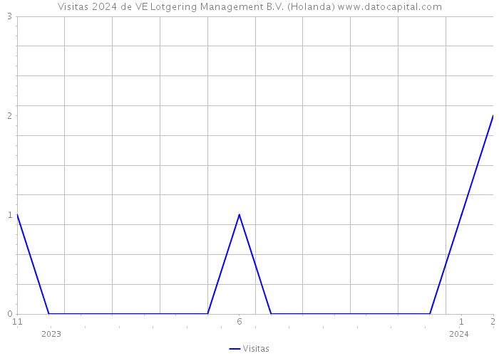 Visitas 2024 de VE Lotgering Management B.V. (Holanda) 