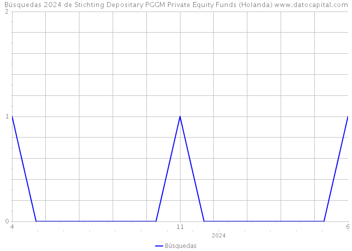 Búsquedas 2024 de Stichting Depositary PGGM Private Equity Funds (Holanda) 