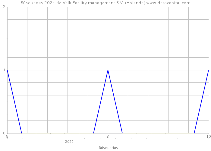 Búsquedas 2024 de Valk Facility management B.V. (Holanda) 