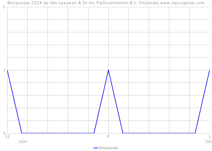 Búsquedas 2024 de Van Leeuwen & Zn Int. Faillissementen B.V. (Holanda) 