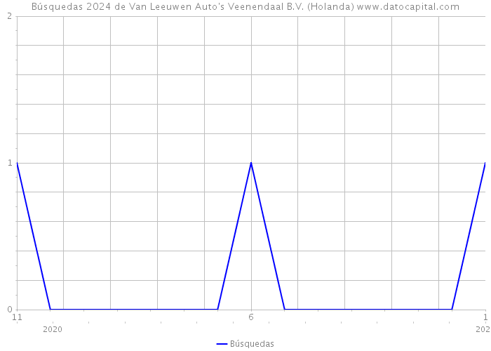 Búsquedas 2024 de Van Leeuwen Auto's Veenendaal B.V. (Holanda) 