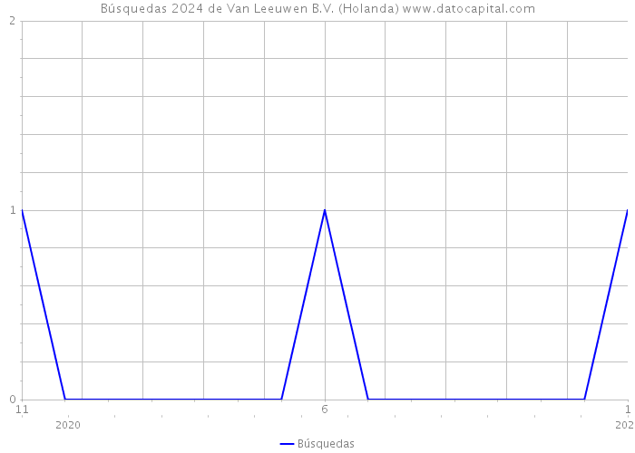Búsquedas 2024 de Van Leeuwen B.V. (Holanda) 