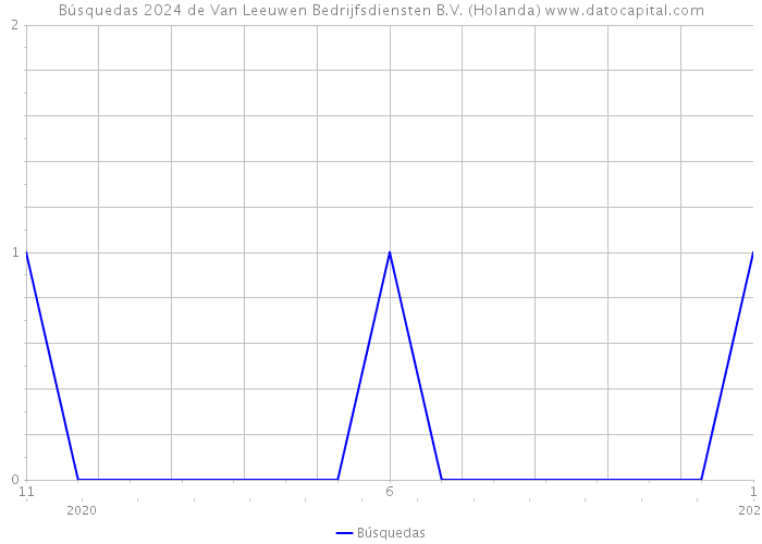 Búsquedas 2024 de Van Leeuwen Bedrijfsdiensten B.V. (Holanda) 