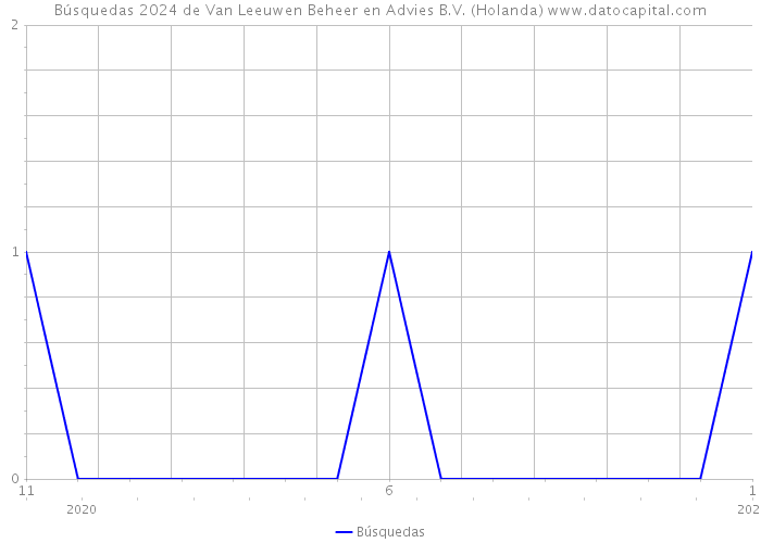 Búsquedas 2024 de Van Leeuwen Beheer en Advies B.V. (Holanda) 