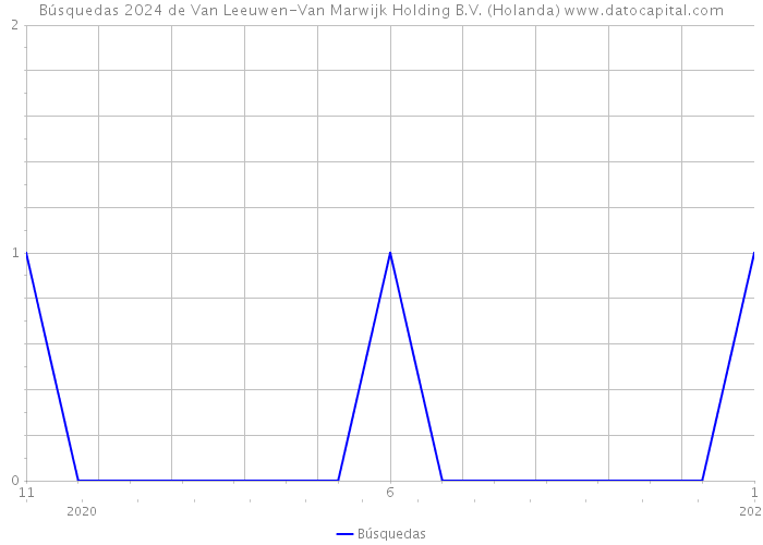 Búsquedas 2024 de Van Leeuwen-Van Marwijk Holding B.V. (Holanda) 