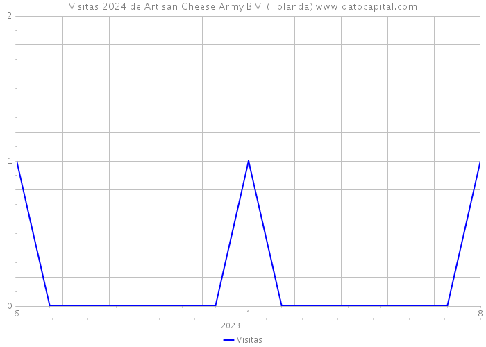 Visitas 2024 de Artisan Cheese Army B.V. (Holanda) 