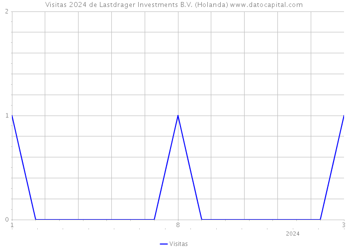Visitas 2024 de Lastdrager Investments B.V. (Holanda) 