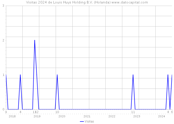 Visitas 2024 de Louis Huys Holding B.V. (Holanda) 