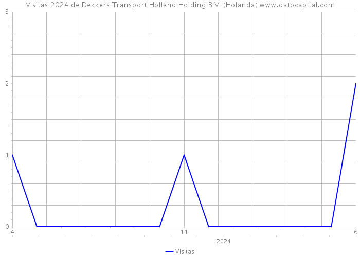 Visitas 2024 de Dekkers Transport Holland Holding B.V. (Holanda) 