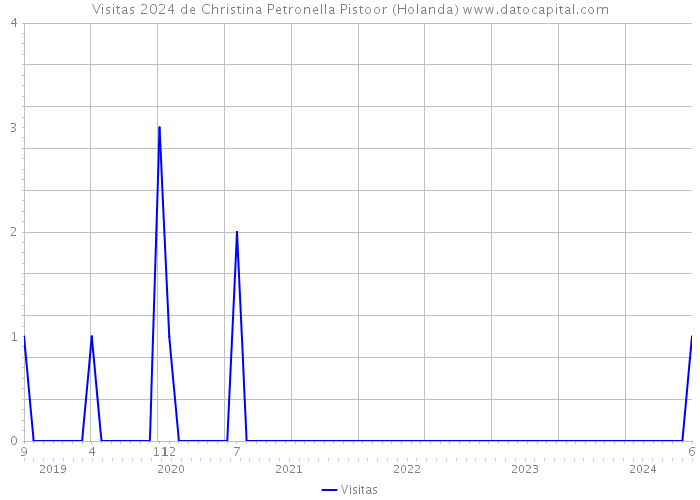 Visitas 2024 de Christina Petronella Pistoor (Holanda) 