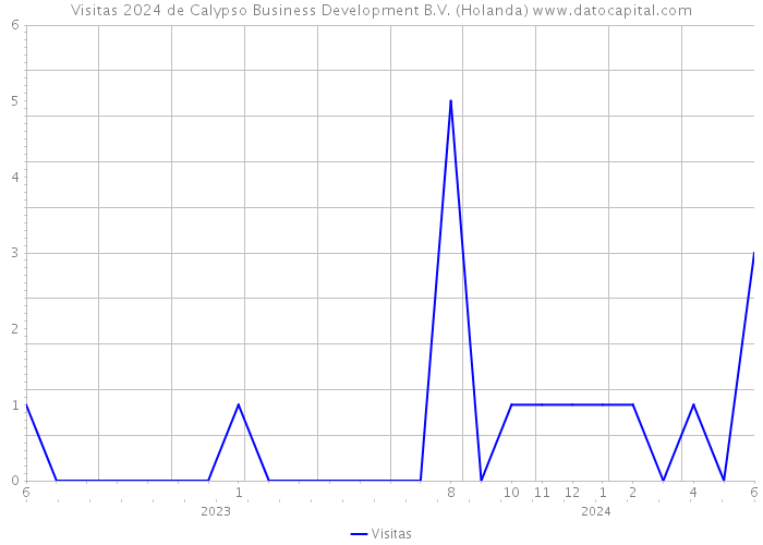 Visitas 2024 de Calypso Business Development B.V. (Holanda) 