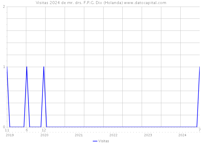 Visitas 2024 de mr. drs. F.P.G. Dix (Holanda) 